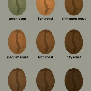 plakat: coffee roast levels - battleship tin 60